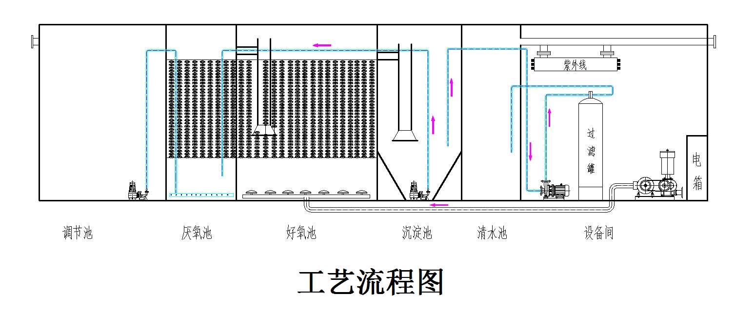 一體化污水處理設(shè)備 一體化污水處理設(shè)備