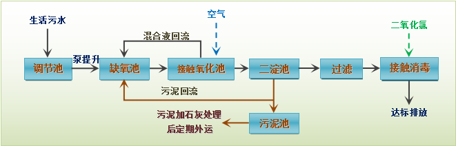 農(nóng)村生活污水處理設(shè)備 農(nóng)村生活污水處理設(shè)備