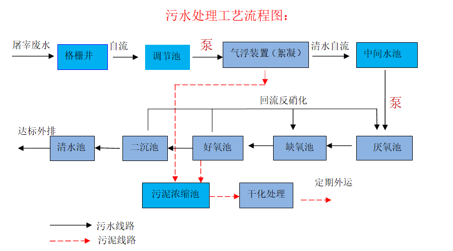屠宰場污水處理工藝流程
